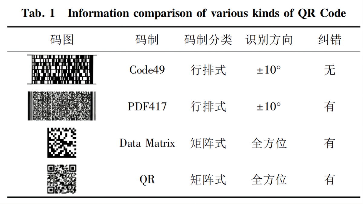 國人每天掃碼(ma)15億次,全球每天用(yòng)上億個二維碼,如(rú)果用完怎麼辦