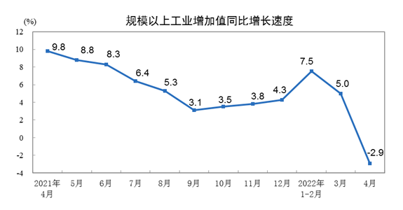 國家(jia)統計局:4月全國規(gui)上工業增加值同(tóng)比下降2.9%