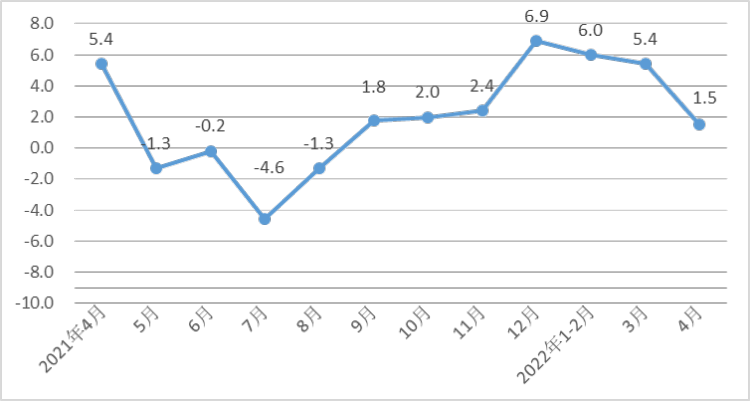 1至4月(yue)河北經(jing)濟運行(hang)總體平(ping)穩,規模(mo)以上工(gong)業戰略(lue)性新興(xìng)産業增(zēng)加值同(tong)比增長(zhang)8.8%